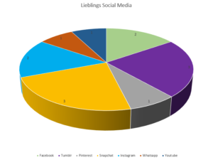 Diagramm zu Lieblings Social Media