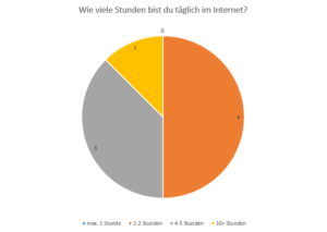 Wie viele Stunden bist Du täglich im Internet